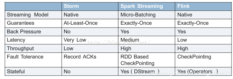 flink storm对比 flink和storm对比_流计算_04