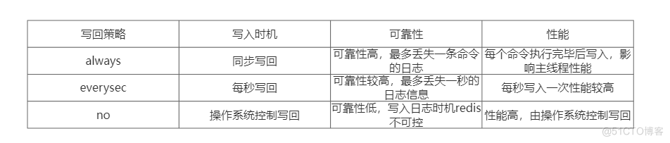 easyswoole redis用不了 redis everysec_easyswoole redis用不了