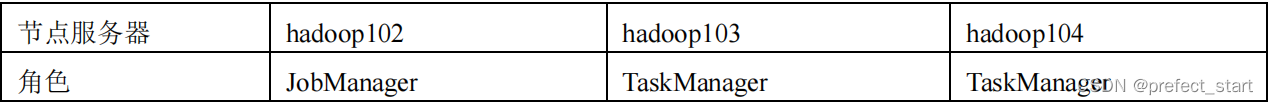 flink集成到hadoop flink需要hadoop环境吗_flink集成到hadoop