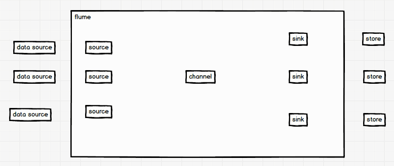 flume存储日志到mysql flume 数据库_Memory_03