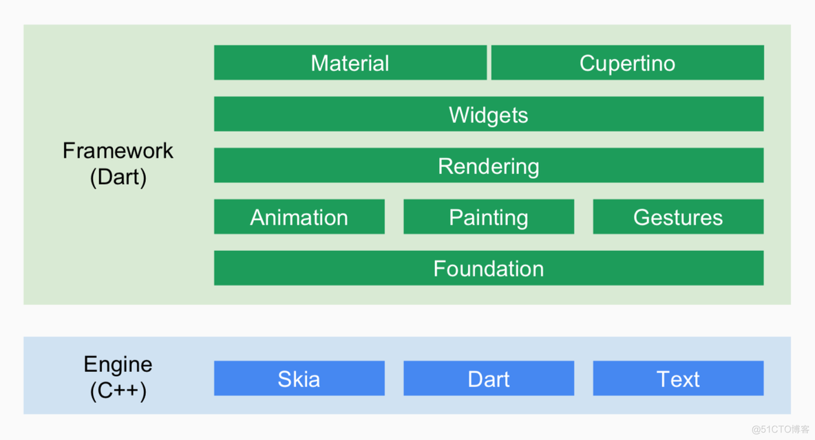 flutter java混合开发 flutter混合开发框架_Dart