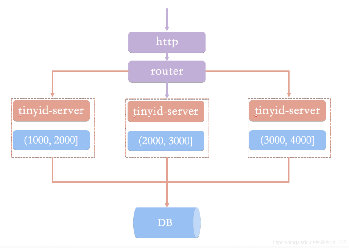 ID算法 java java中id是什么意思_分布式_11