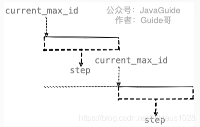 ID算法 java java中id是什么意思_Redis_04