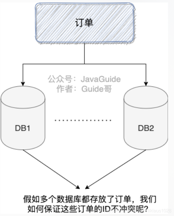 ID算法 java java中id是什么意思_Redis