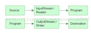 for java os x是什么 java.io是什么意思_数据