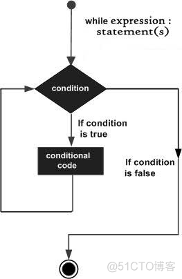 for loop技巧 python if loop python_python_11