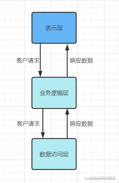 for三层 java java三层结构_for三层 java