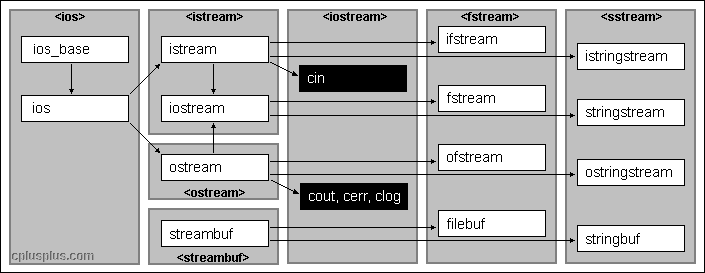 fstream ios out 参数 fstream和iostream_成员函数