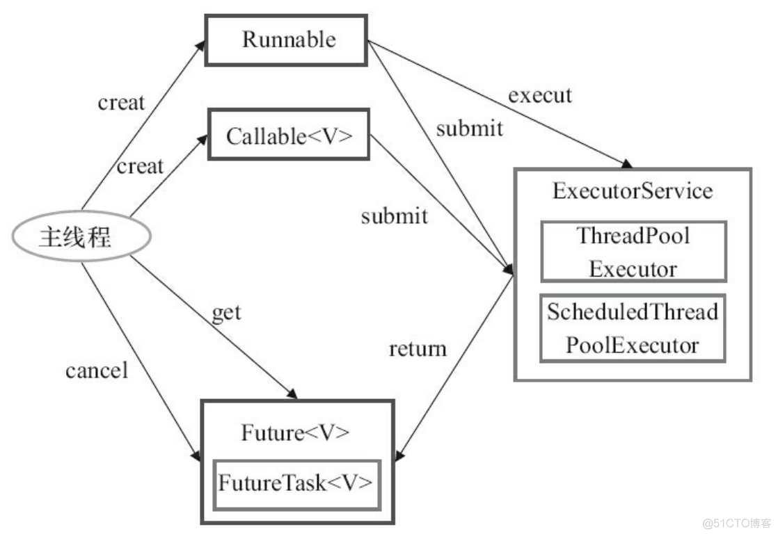 future java异步编程 java异步编程框架_线程池_02