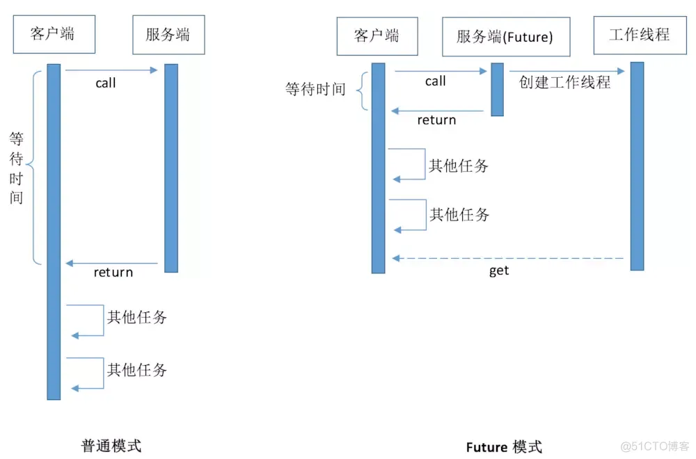 future应用场景 java java的future_future应用场景 java