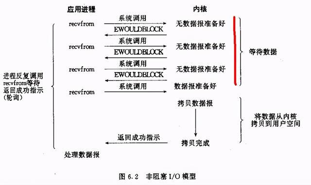 future非阻塞 java java中阻塞和非阻塞_java 异步io读写_02