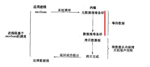 future非阻塞 java java中阻塞和非阻塞_数据