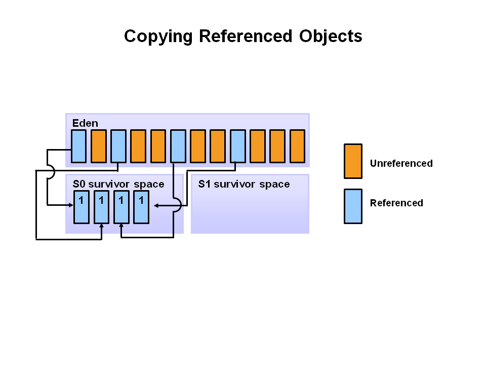 gc原理简述 java gc的基本原理_内存分配_07