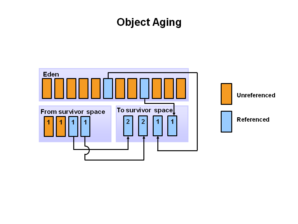 gc原理简述 java gc的基本原理_内存分配_08