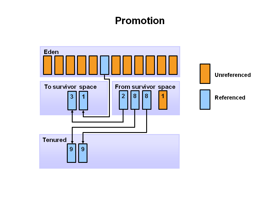 gc原理简述 java gc的基本原理_gc_09