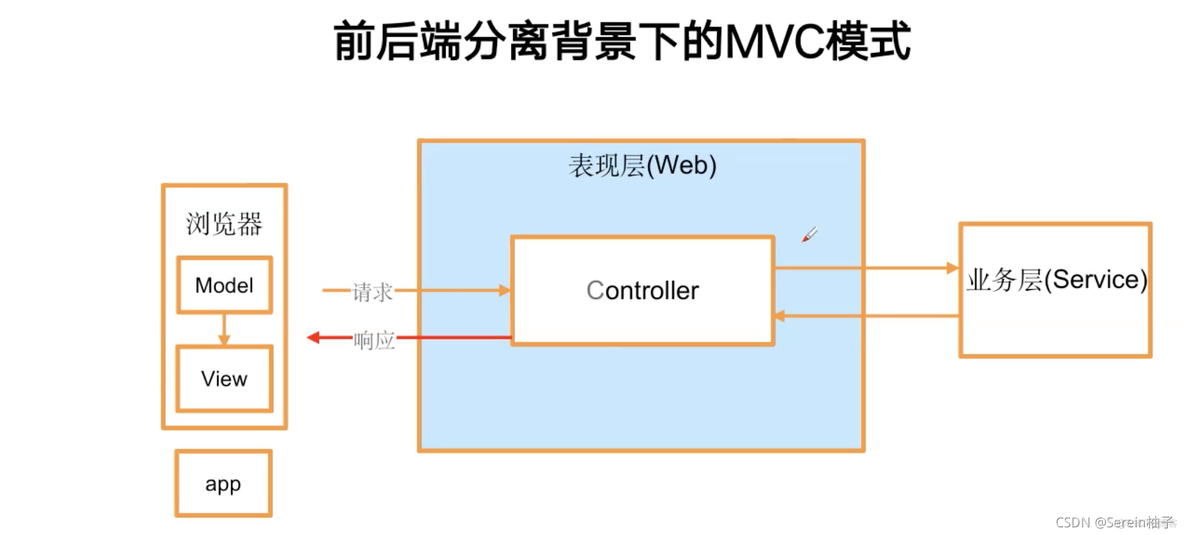 系统架构重构 系统架构原理_业务逻辑_03