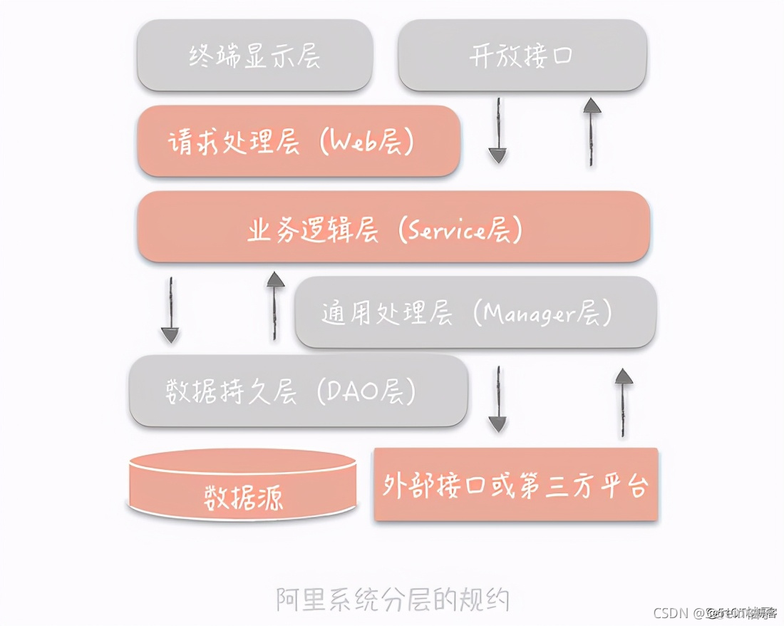 系统架构重构 系统架构原理_系统架构重构_04