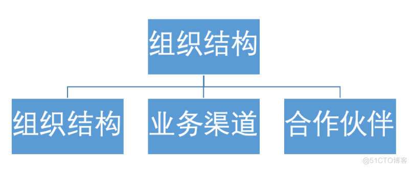 上市公司的理想架构 上市公司的架构图_大数据_13