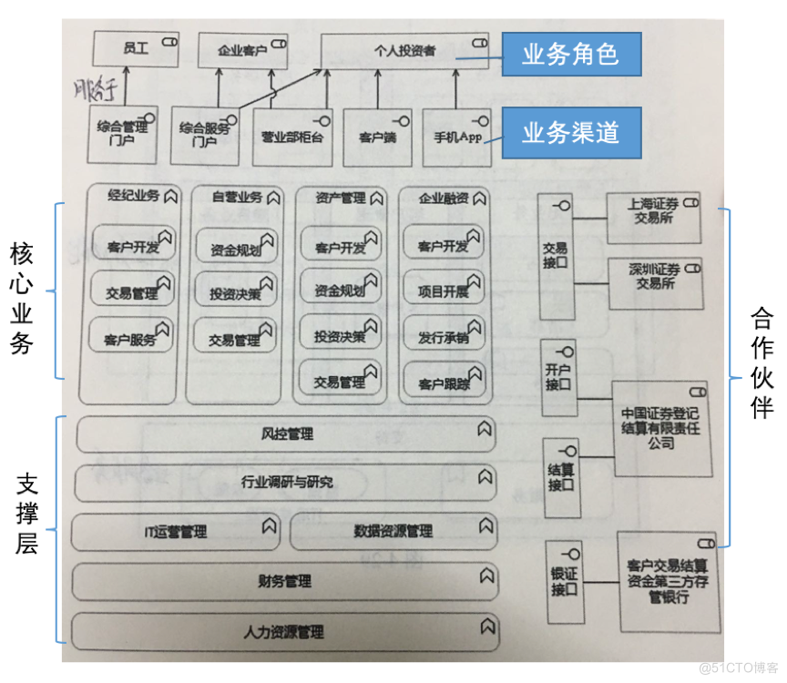 上市公司的理想架构 上市公司的架构图_数据库_06