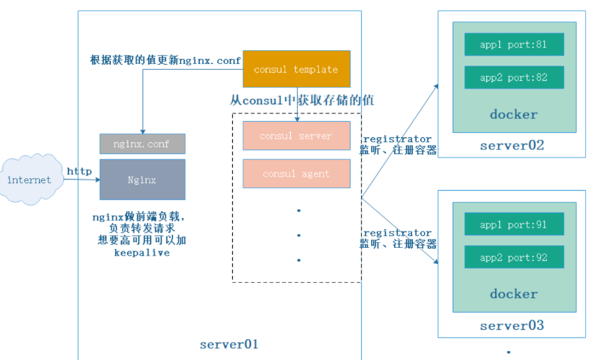 docker进程组 docker主进程_docker_02