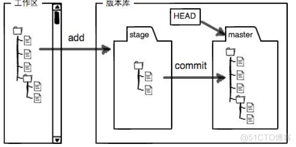 git ios 管理 组件化 git怎么管理版本_git_11