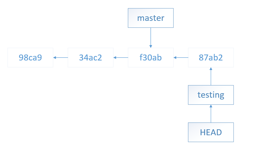 git 架构 git机制_git