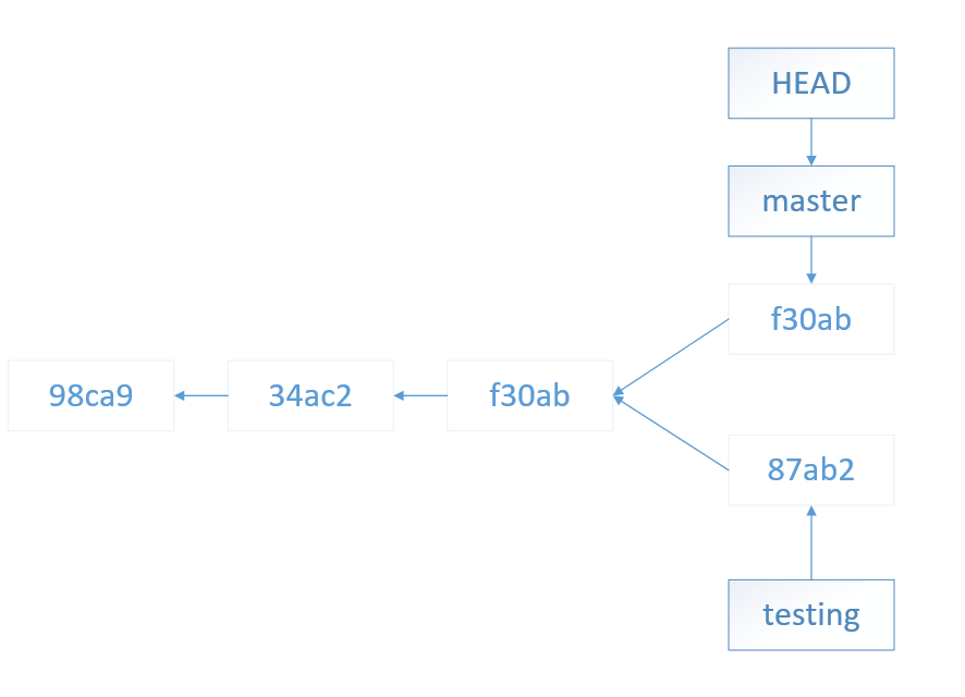 git 架构 git机制_html_03