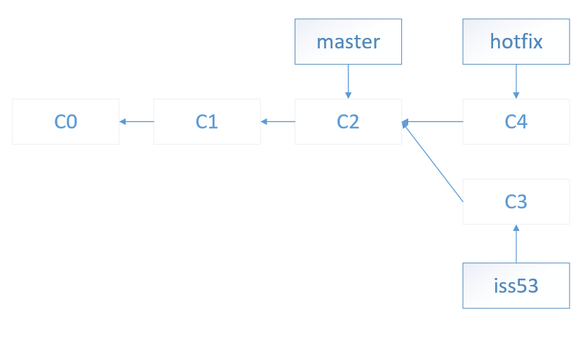 git 架构 git机制_git 架构_07