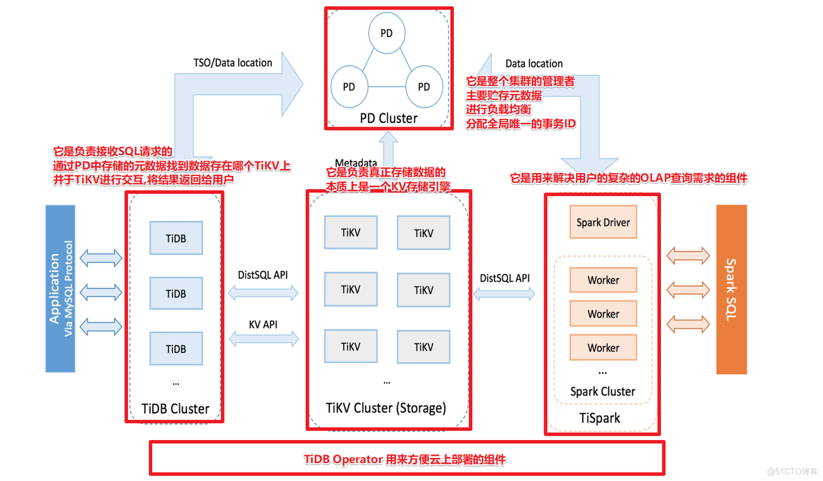 tigase 集群 架构 tidb集群组件_tigase 集群 架构