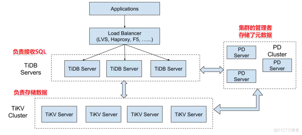 tigase 集群 架构 tidb集群组件_tidb_03