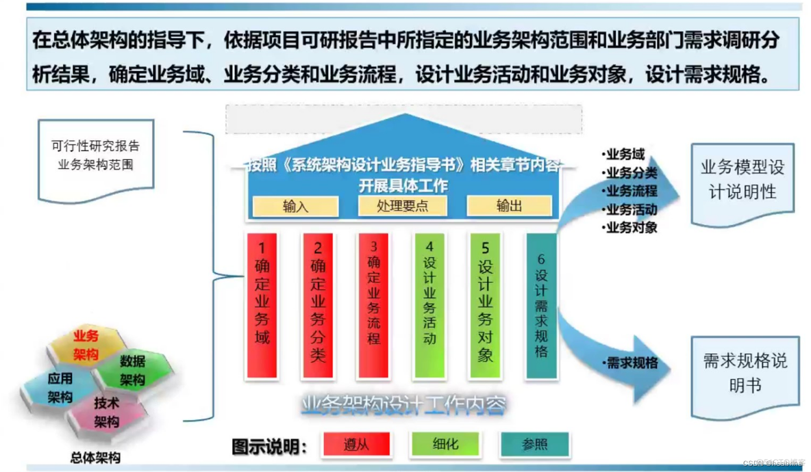 系统架构方案 系统架构设计模板_软件构建