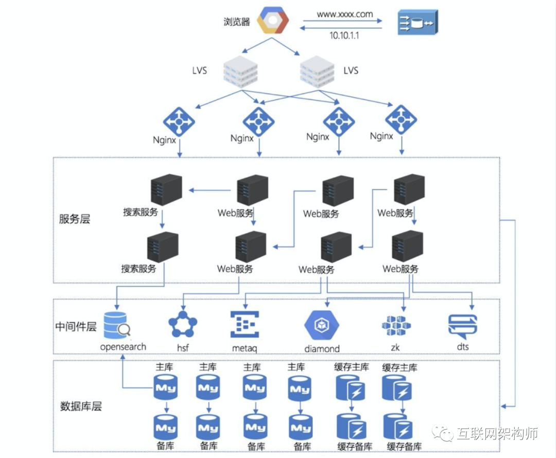 技术架构范文 技术架构包括哪些_编程语言_05