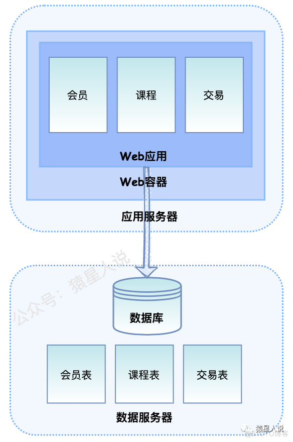 大型网站架构设计 pdf 大型网站架构演变_个人开发_04