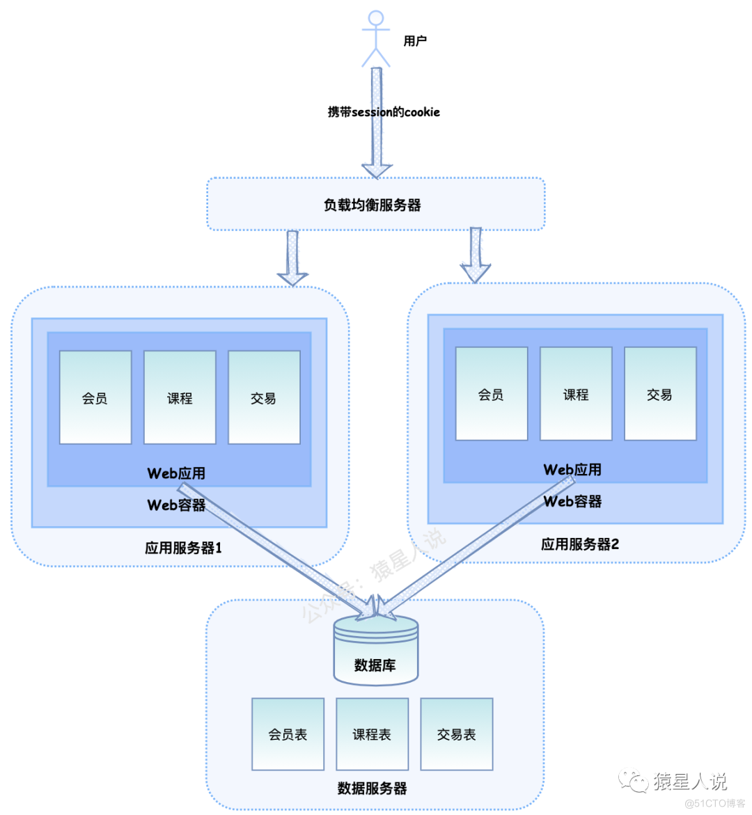 大型网站架构设计 pdf 大型网站架构演变_中间件_06