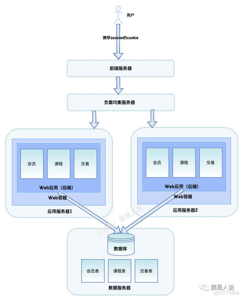 大型网站架构设计 pdf 大型网站架构演变_中间件_07