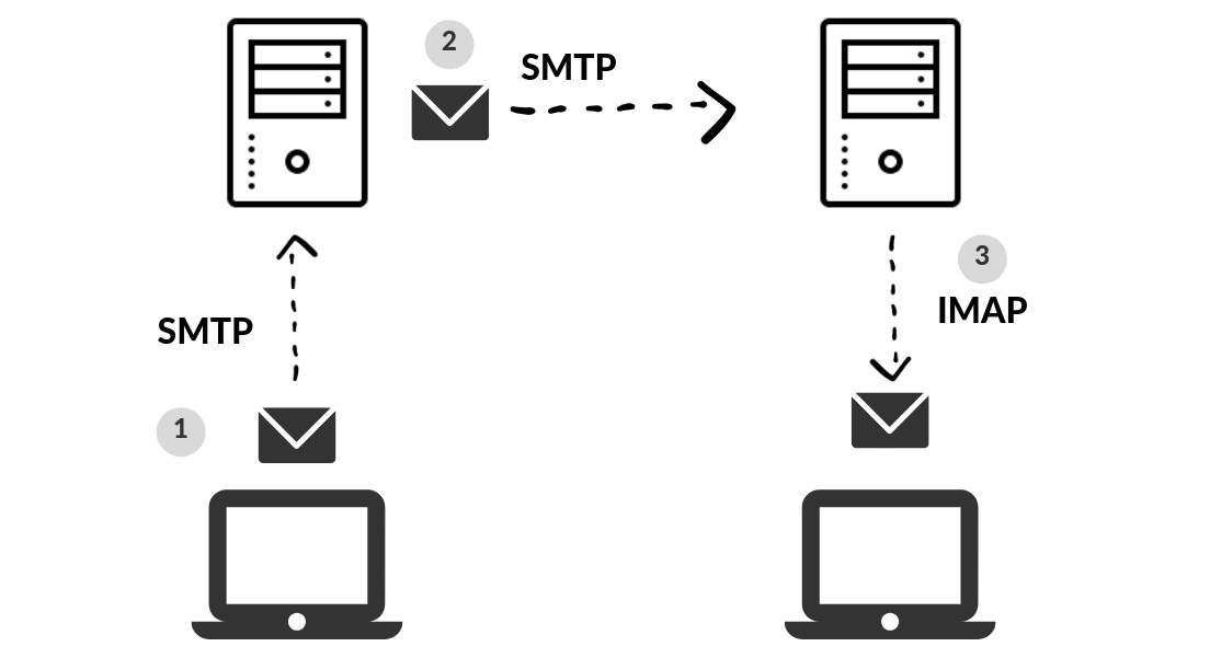 gmail邮箱 python Gmail邮箱登陆_服务器_03