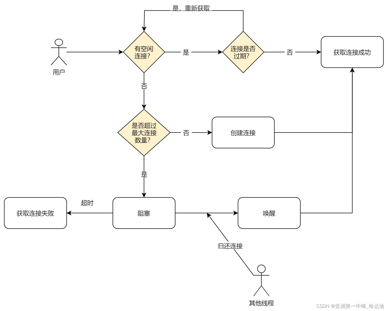 go 连接hive go 连接池最大空闲连接数_golang