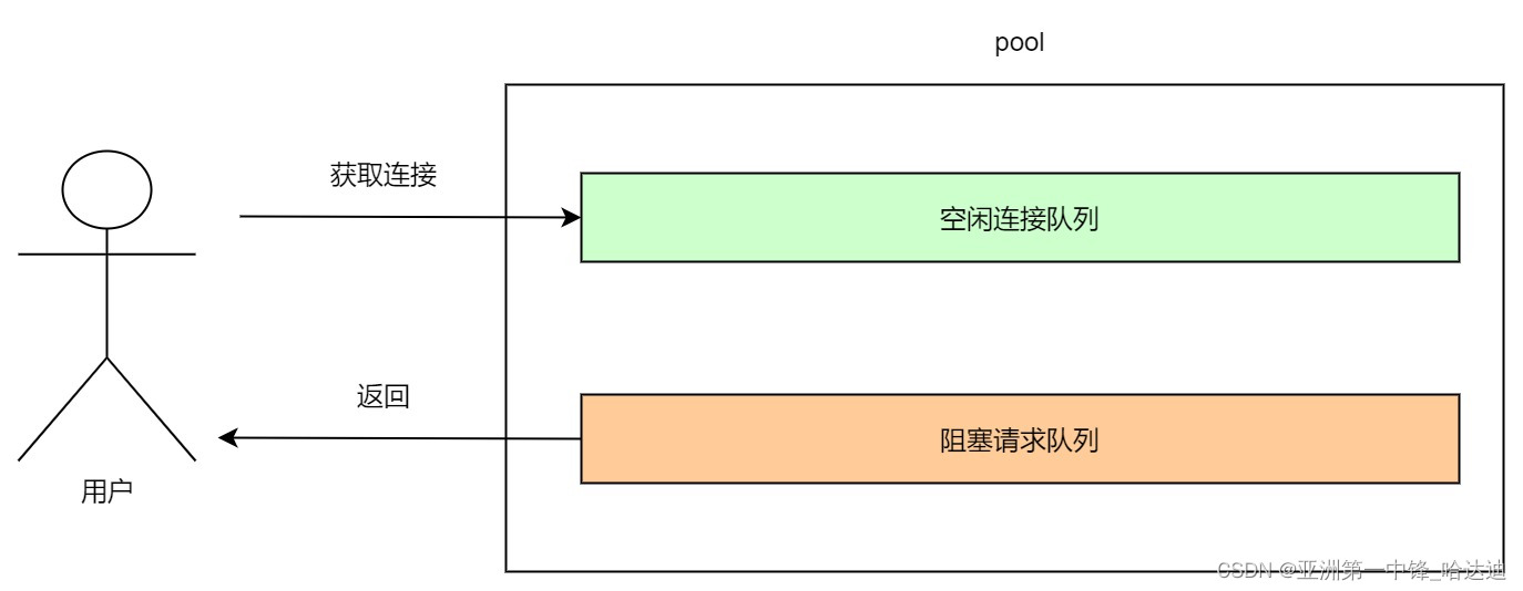 go 连接hive go 连接池最大空闲连接数_golang_03