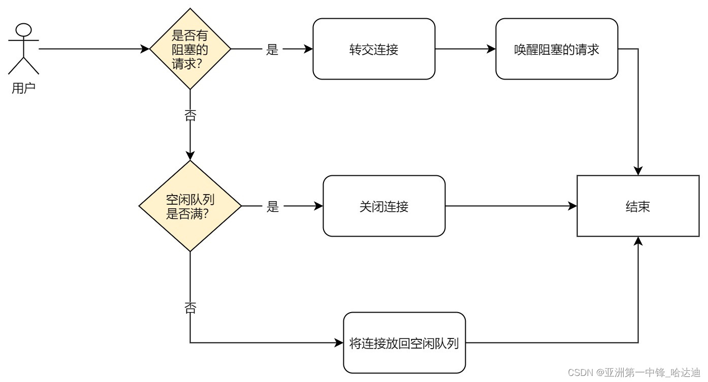 go 连接hive go 连接池最大空闲连接数_golang_02