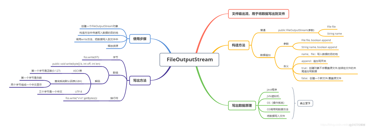 Java out文件夹 java中fileoutputstream_字节数组