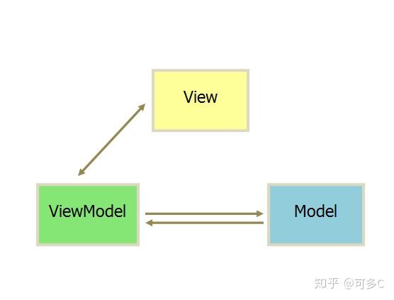 Android mvvm的理解 android mvvm 实例_Android mvvm的理解_03