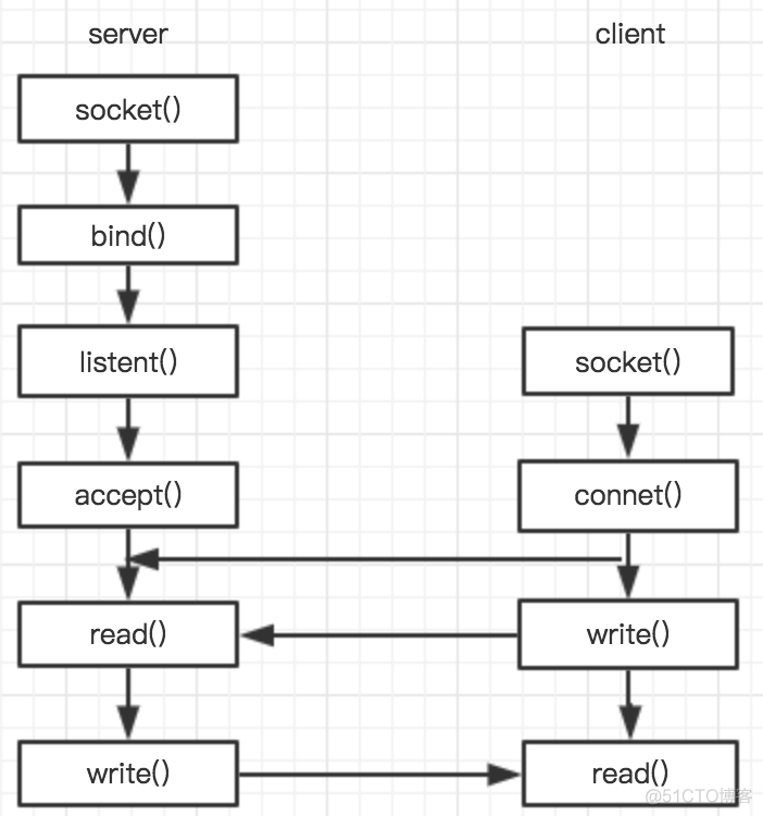 go语言实现socket通信 golang socket_非阻塞