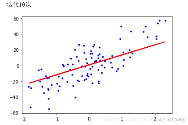 gru回归 python调包 python回归代码_机器学习_09