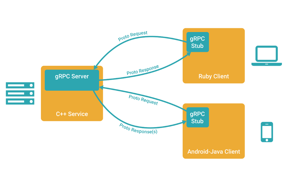 grpc java 调优 grpc调用_grpc java 调优