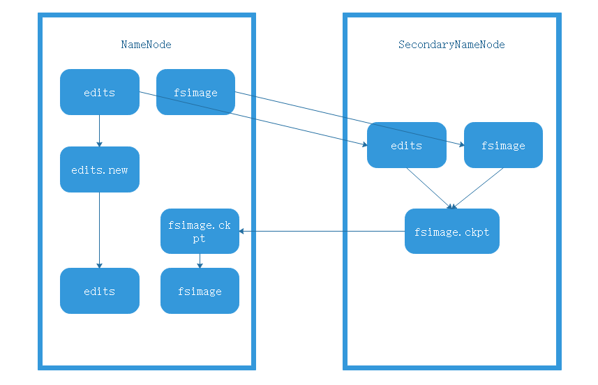 hadoop hdfs 坏块 hadoop磁盘块的作用_元数据_02