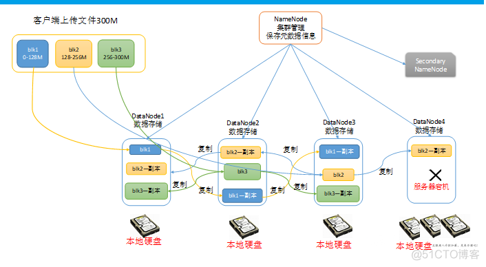 hadoop hdfs 读写速度 hdfs读写性能_大数据_03