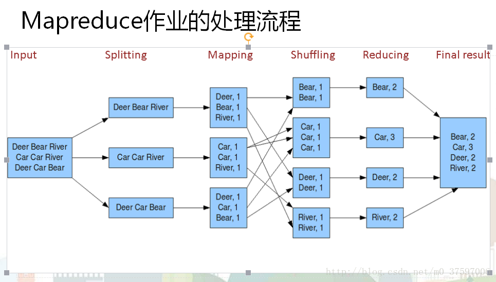 hadoop mapreduce环境搭建 hadoop的mapreduce机制_hdfs_04