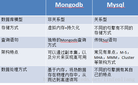 hadoop mongodb比较 mongodb hadoop区别_MySQL