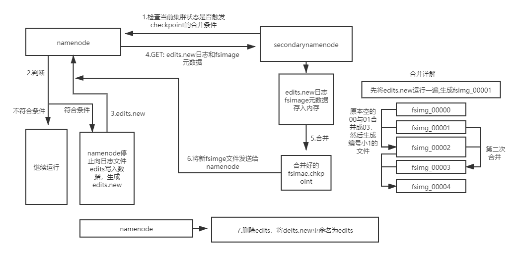 hadoop namenode 作用 在hdfs中,namenode的主要功能是什么?_Hadoop