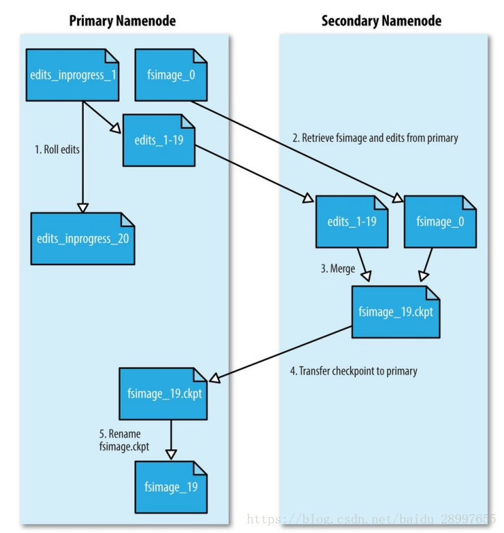 hadoop namenode 结构详解 hadoop中namenode和datanode_hdfs